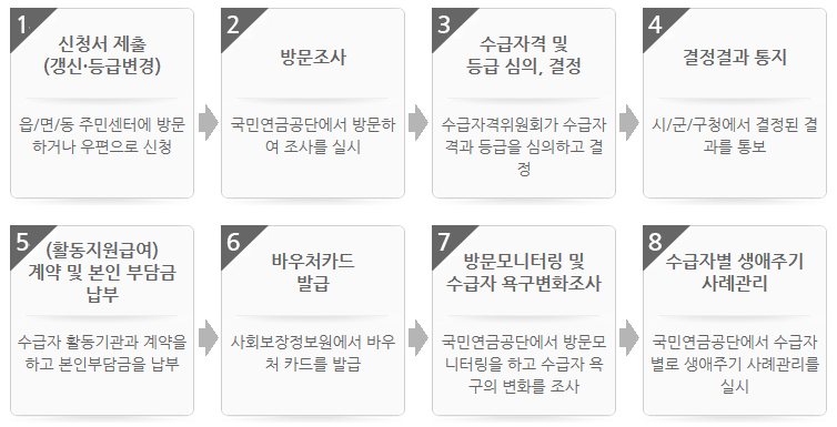 장애인활동지원급여 서비스 신청절차